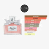 Notas olfativas de Dior Miss Dior Parfum con mandarina, jazmín, fresa silvestre y pachulí